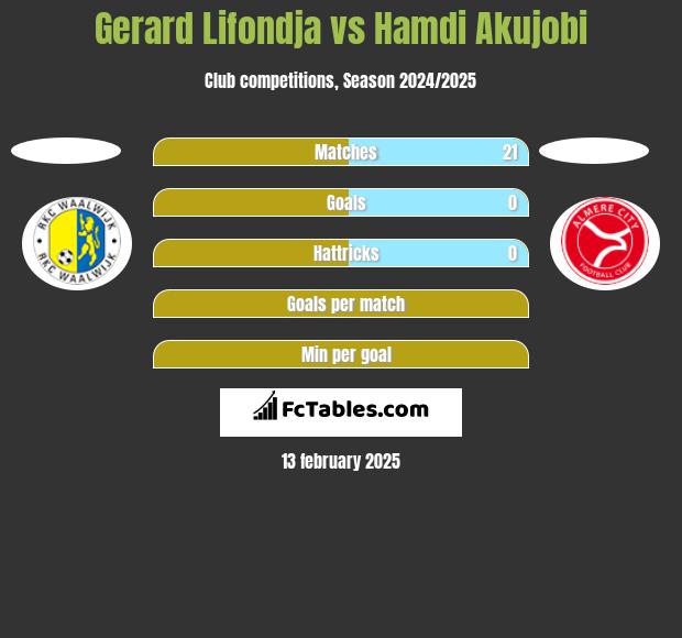 Gerard Lifondja vs Hamdi Akujobi h2h player stats