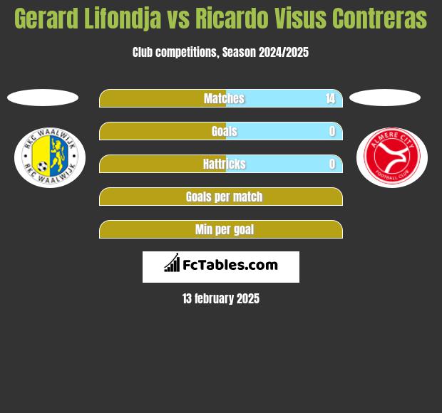 Gerard Lifondja vs Ricardo Visus Contreras h2h player stats