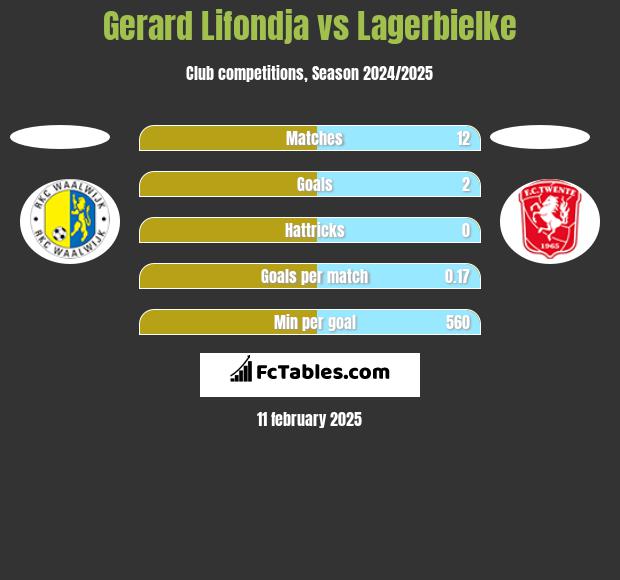 Gerard Lifondja vs Lagerbielke h2h player stats