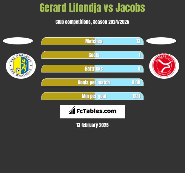 Gerard Lifondja vs Jacobs h2h player stats