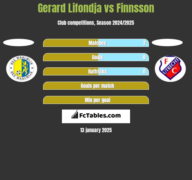 Gerard Lifondja vs Finnsson h2h player stats