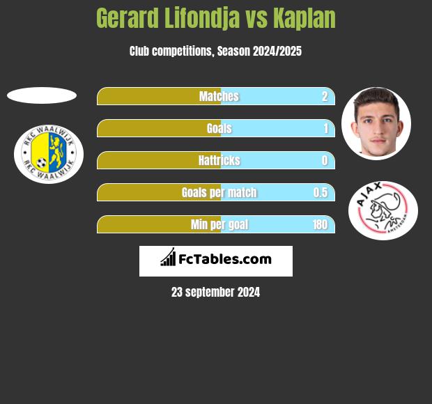 Gerard Lifondja vs Kaplan h2h player stats