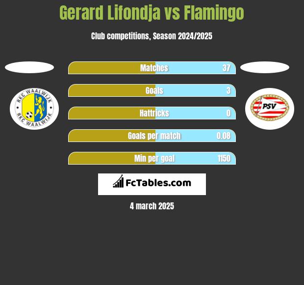 Gerard Lifondja vs Flamingo h2h player stats