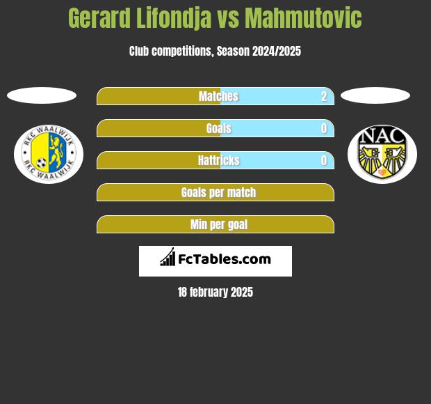 Gerard Lifondja vs Mahmutovic h2h player stats