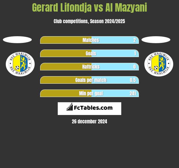 Gerard Lifondja vs Al Mazyani h2h player stats