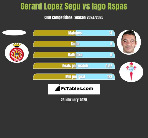 Gerard Lopez Segu vs Iago Aspas h2h player stats