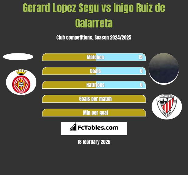 Gerard Lopez Segu vs Inigo Ruiz de Galarreta h2h player stats