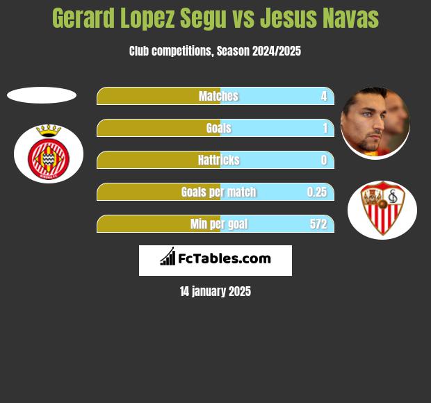 Gerard Lopez Segu vs Jesus Navas h2h player stats