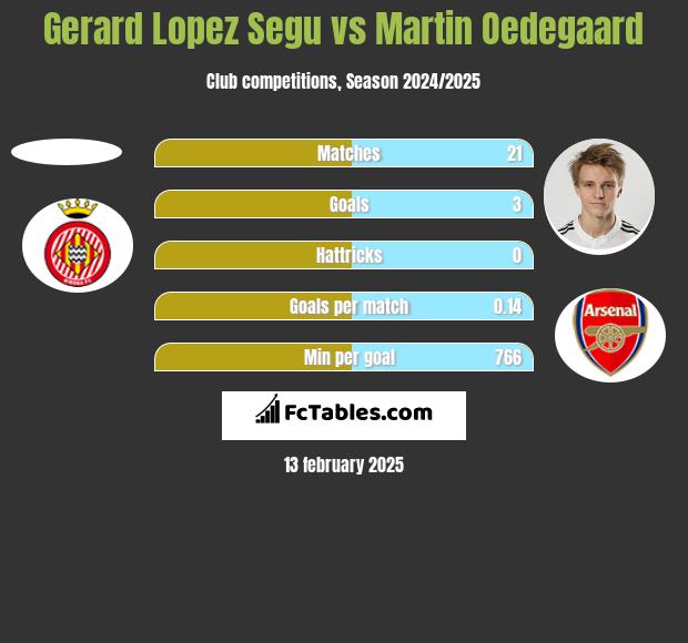 Gerard Lopez Segu vs Martin Oedegaard h2h player stats