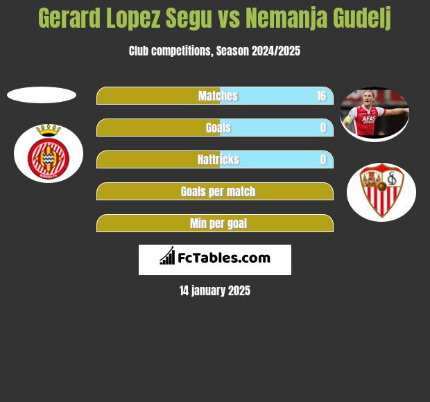 Gerard Lopez Segu vs Nemanja Gudelj h2h player stats