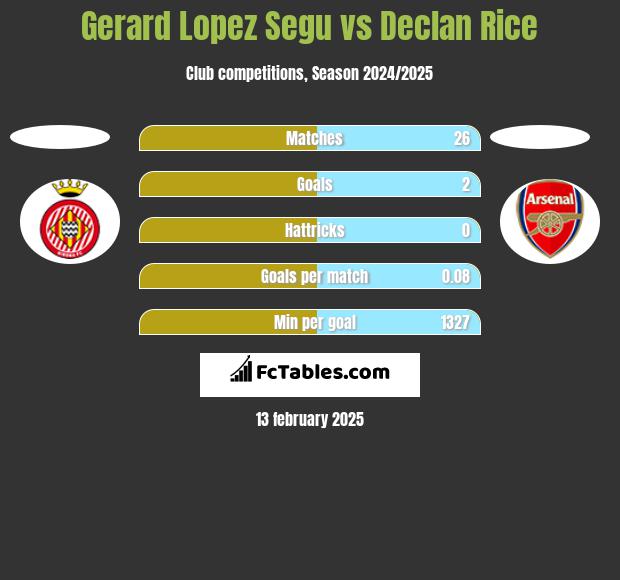 Gerard Lopez Segu vs Declan Rice h2h player stats