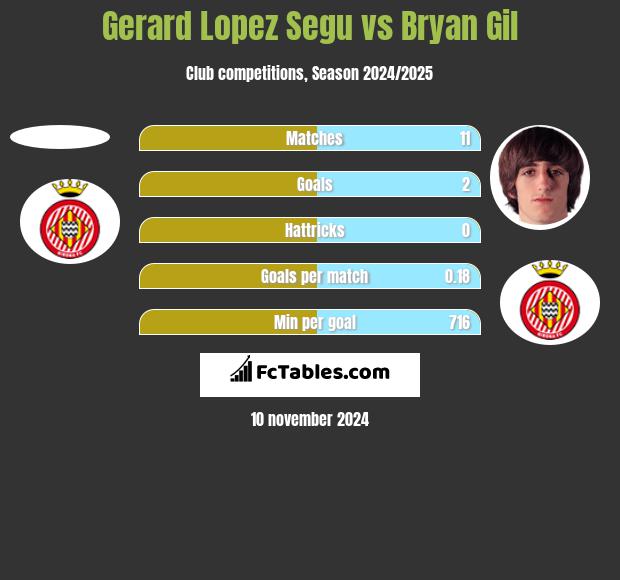 Gerard Lopez Segu vs Bryan Gil h2h player stats