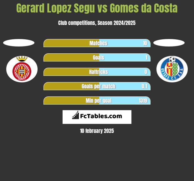 Gerard Lopez Segu vs Gomes da Costa h2h player stats