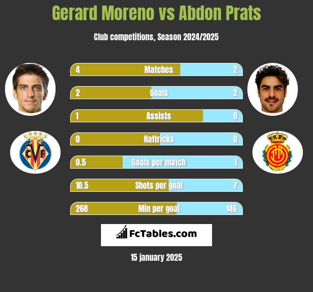 Gerard Moreno vs Abdon Prats h2h player stats