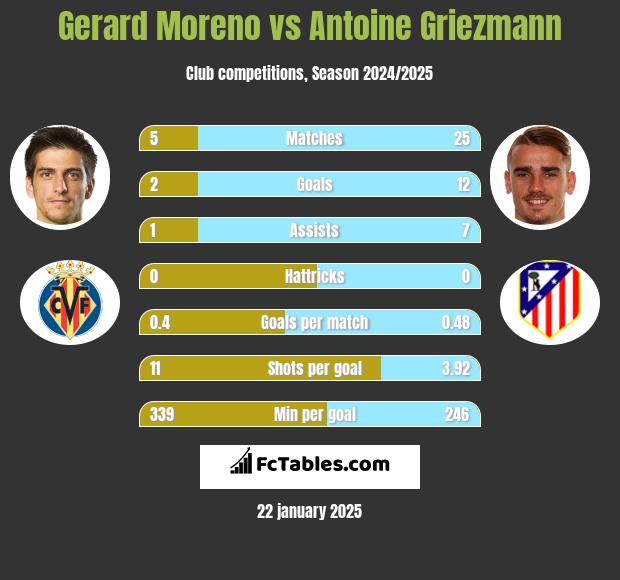 Gerard Moreno vs Antoine Griezmann h2h player stats