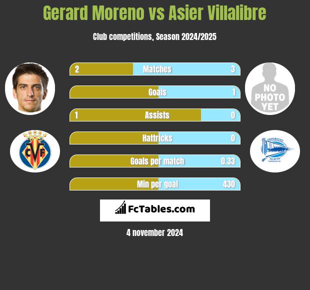 Gerard Moreno vs Asier Villalibre h2h player stats