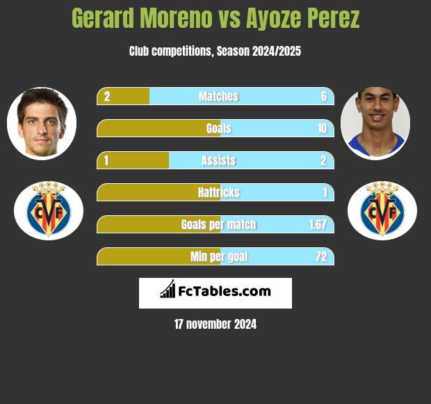 Gerard Moreno vs Ayoze Perez h2h player stats