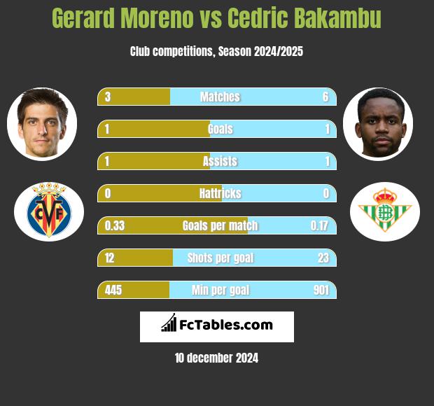 Gerard Moreno vs Cedric Bakambu h2h player stats