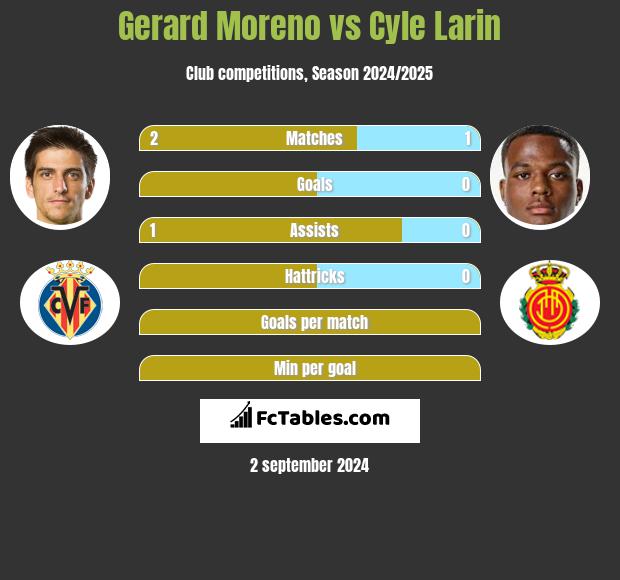 Gerard Moreno vs Cyle Larin h2h player stats