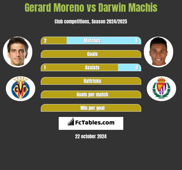 Gerard Moreno vs Darwin Machis h2h player stats