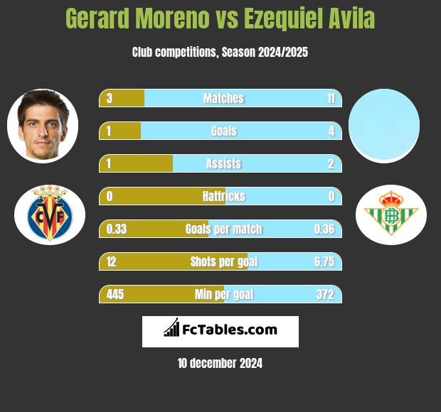 Gerard Moreno vs Ezequiel Avila h2h player stats