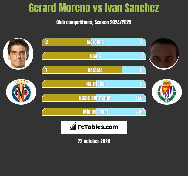 Gerard Moreno vs Ivan Sanchez h2h player stats