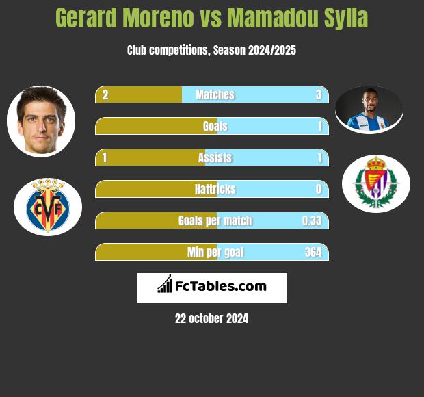 Gerard Moreno vs Mamadou Sylla h2h player stats