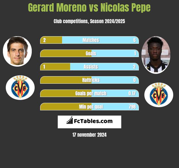 Gerard Moreno vs Nicolas Pepe h2h player stats