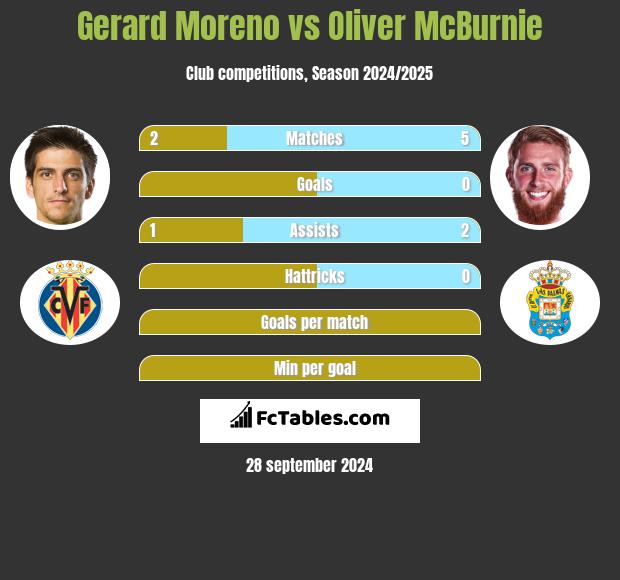 Gerard Moreno vs Oliver McBurnie h2h player stats