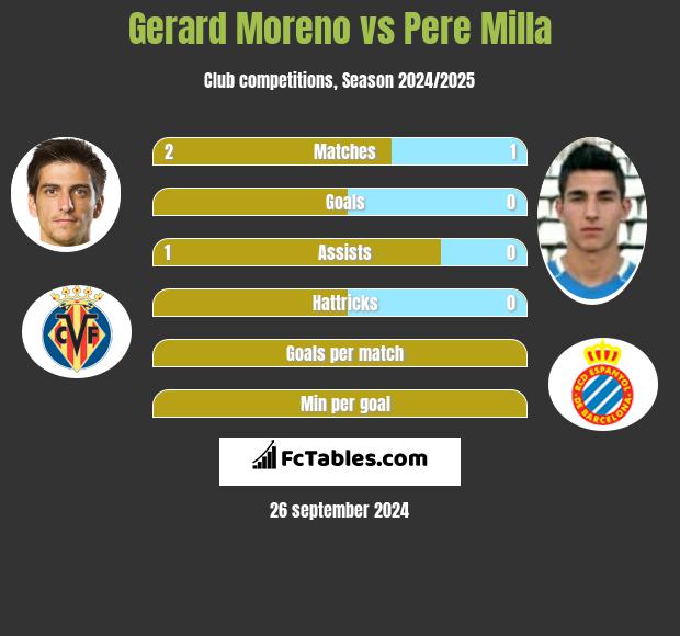 Gerard Moreno vs Pere Milla h2h player stats