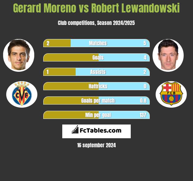 Gerard Moreno vs Robert Lewandowski h2h player stats