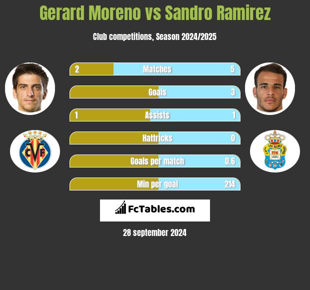 Gerard Moreno vs Sandro Ramirez h2h player stats