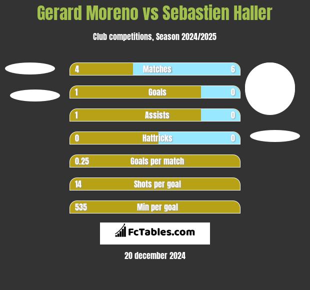 Gerard Moreno vs Sebastien Haller h2h player stats