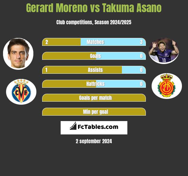 Gerard Moreno vs Takuma Asano h2h player stats