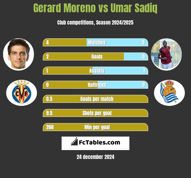 Gerard Moreno vs Umar Sadiq h2h player stats