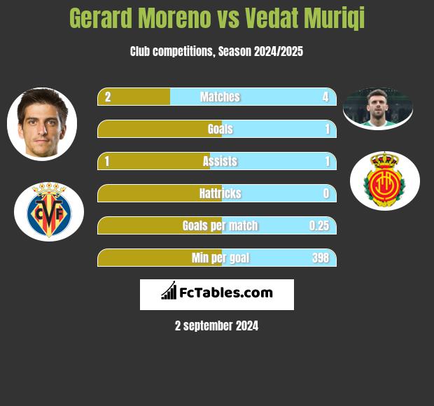 Gerard Moreno vs Vedat Muriqi h2h player stats