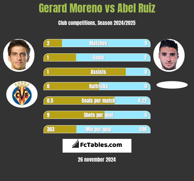 Gerard Moreno vs Abel Ruiz h2h player stats