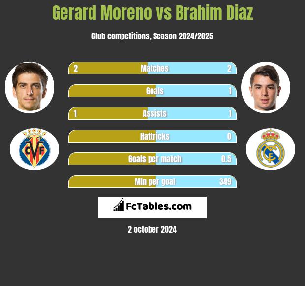 Gerard Moreno vs Brahim Diaz h2h player stats