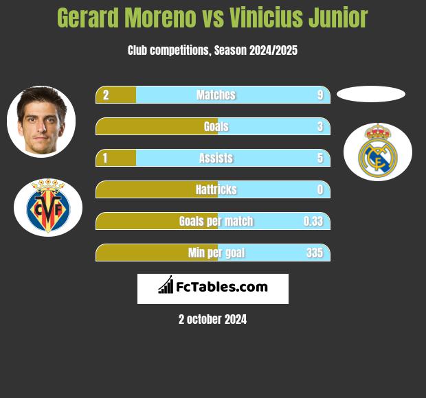 Gerard Moreno vs Vinicius Junior h2h player stats