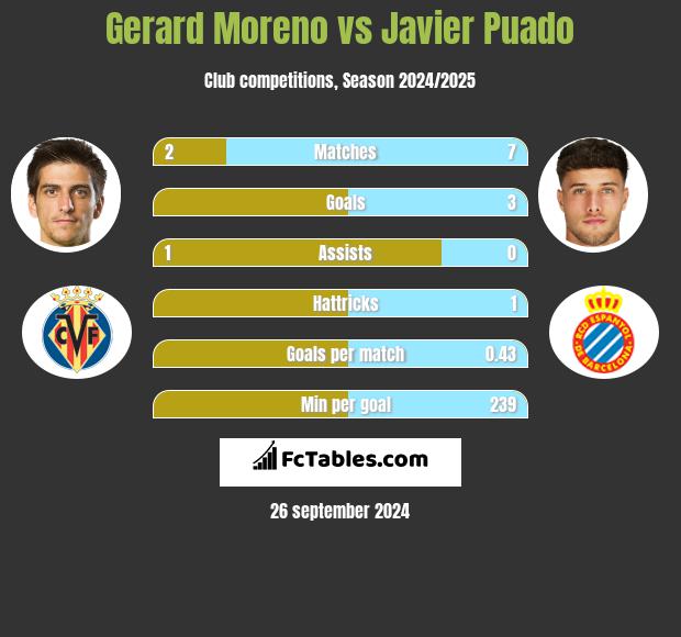 Gerard Moreno vs Javier Puado h2h player stats