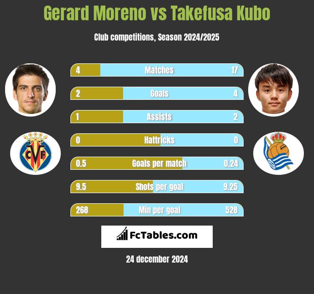 Gerard Moreno vs Takefusa Kubo h2h player stats