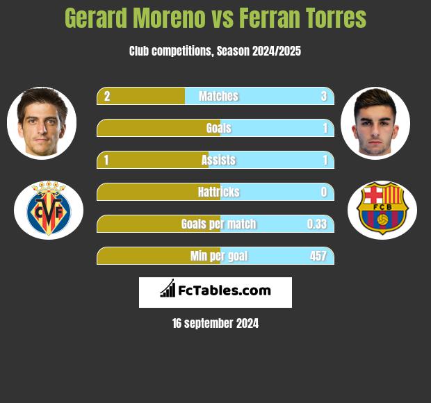 Gerard Moreno vs Ferran Torres h2h player stats