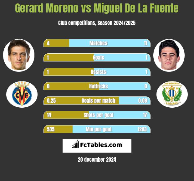 Gerard Moreno vs Miguel De La Fuente h2h player stats