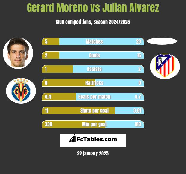 Gerard Moreno vs Julian Alvarez h2h player stats