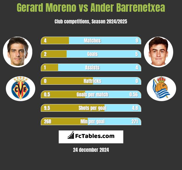 Gerard Moreno vs Ander Barrenetxea h2h player stats