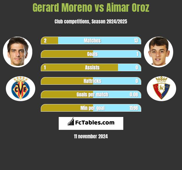 Gerard Moreno vs Aimar Oroz h2h player stats