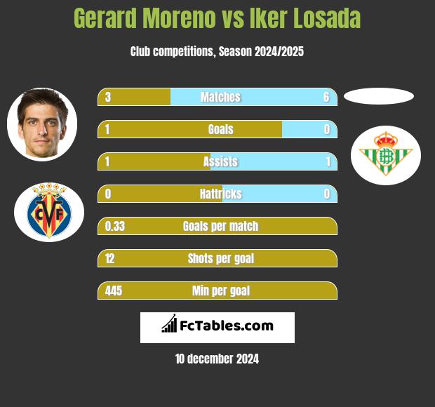 Gerard Moreno vs Iker Losada h2h player stats