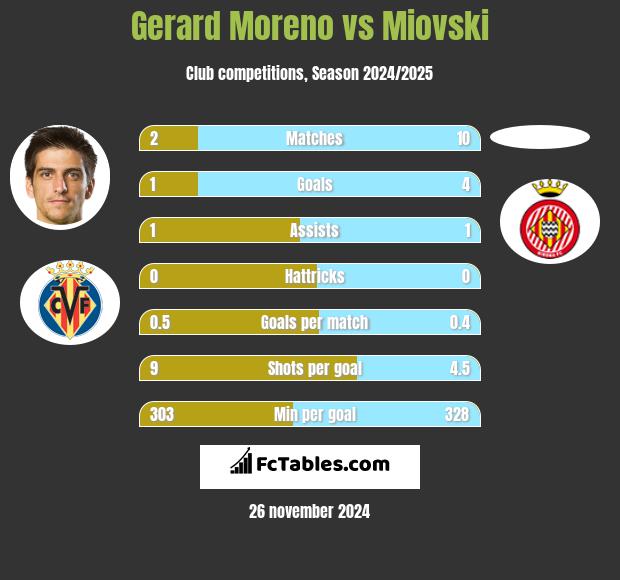 Gerard Moreno vs Miovski h2h player stats