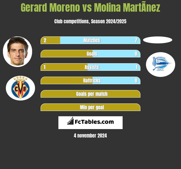 Gerard Moreno vs Molina MartÃ­nez h2h player stats