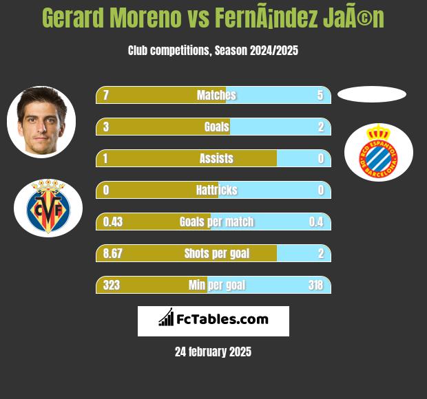 Gerard Moreno vs FernÃ¡ndez JaÃ©n h2h player stats